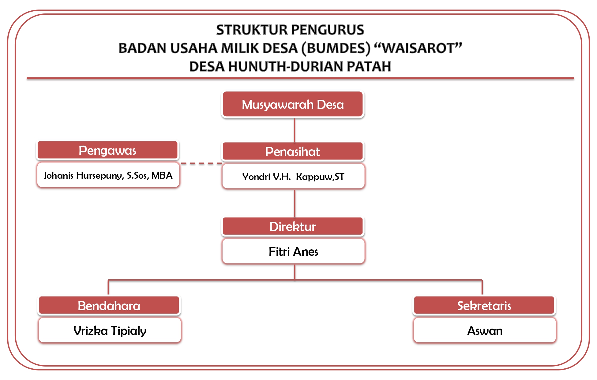 Struktur Organisasi BUMDES WAISAROT
